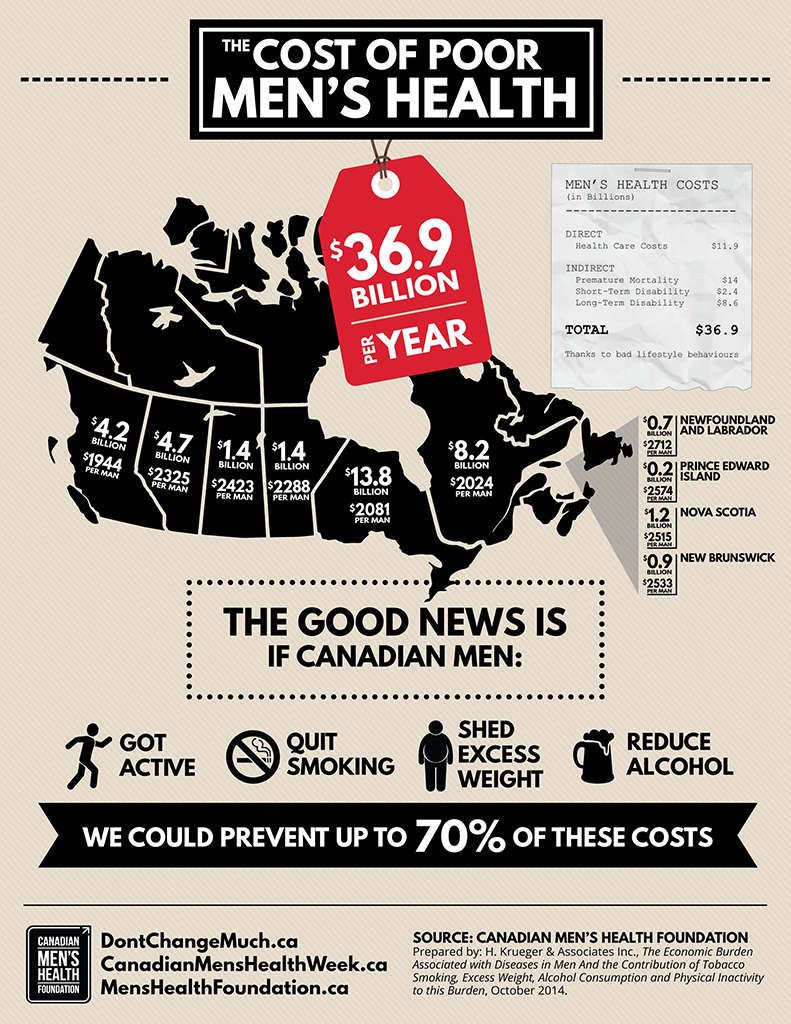 The Cost of Poor Men's Health INFOGRAPHIC