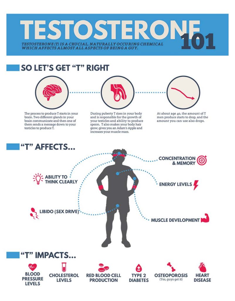 Low Testosterone Men's Health AZ Canadian Men's Health Foundation