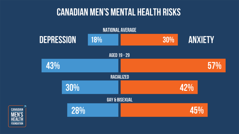 featured cmhf mens health risks