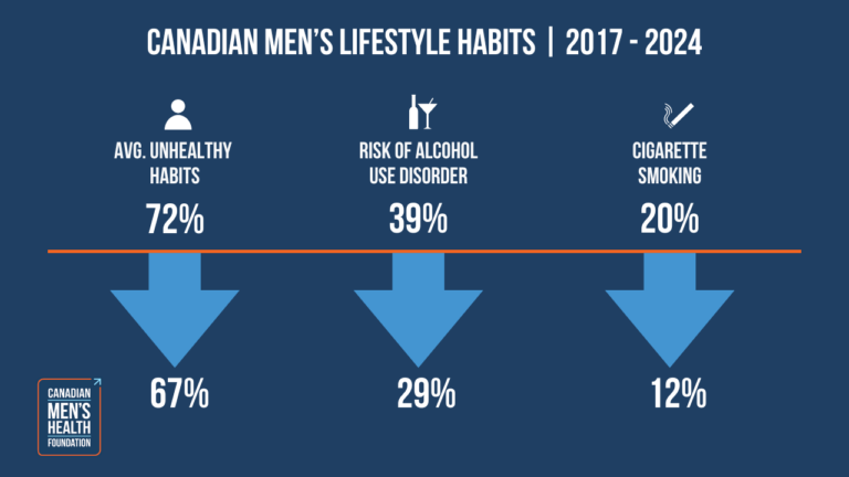 New study shows significant drop in drinking and smoking among Canadian men