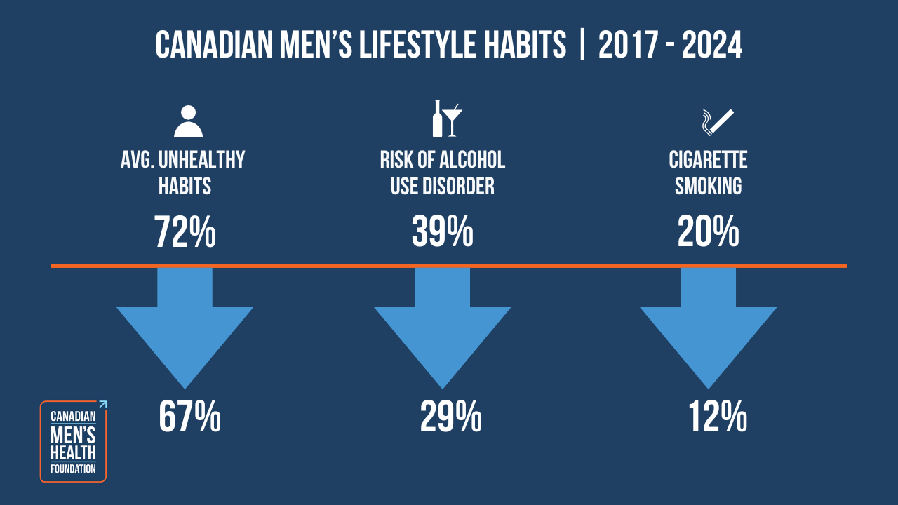 New study shows significant drop in drinking and smoking among Canadian men