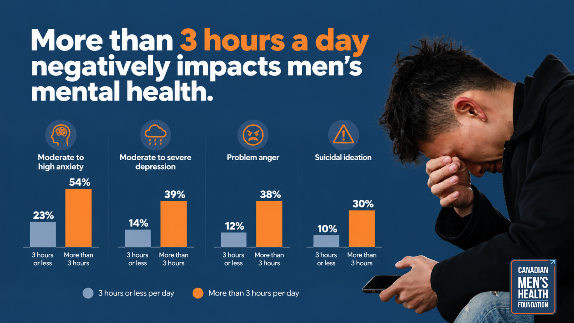 graph showing how social media affects young men's mental health