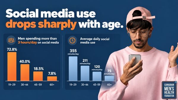 bar graph that shows how social media drops by age